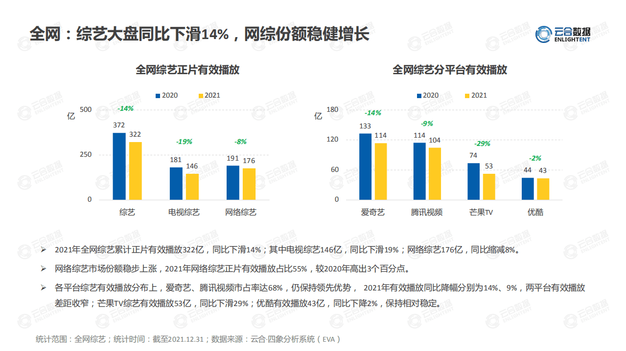 云合数据：2021综艺网播表现及用户分析报告.pdf 第5页