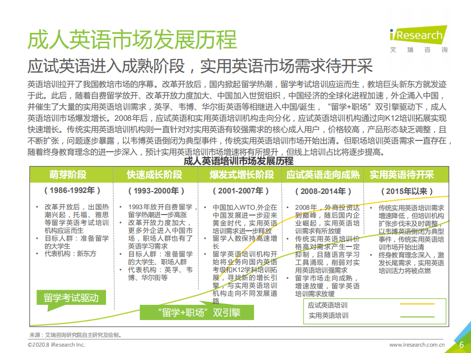 艾瑞咨询：2020年中国成人英语市场研究报告.pdf 第6页