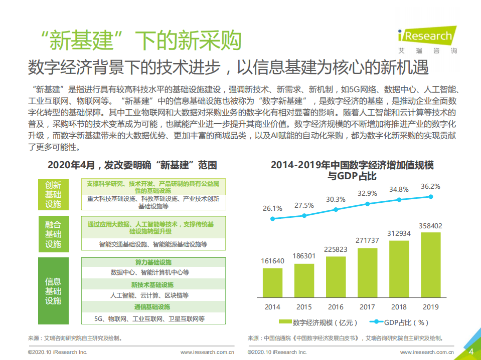 艾瑞咨询：2020年中国数字化新采购发展白皮书.pdf 第4页