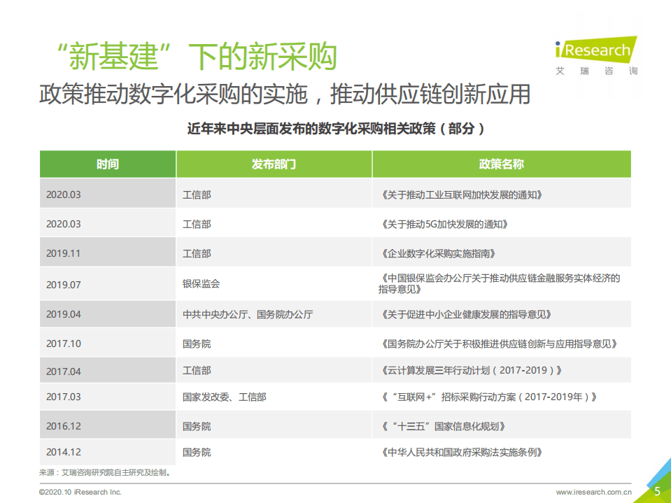 艾瑞咨询：2020年中国数字化新采购发展白皮书.pdf 第5页