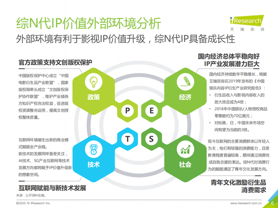 艾瑞咨询：2020年中国综N代IP价值研究报告.pdf 第6页