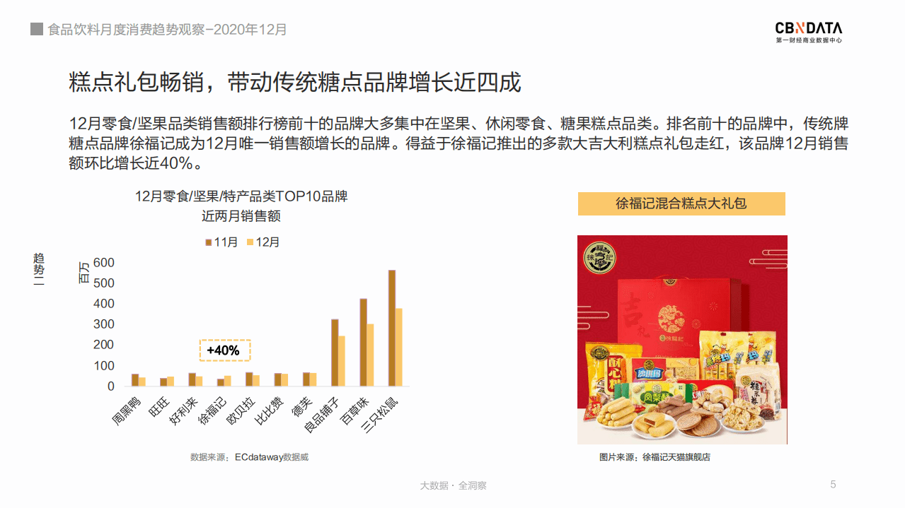 2020年12月食品饮料月度消费趋势观察.pdf 第5页