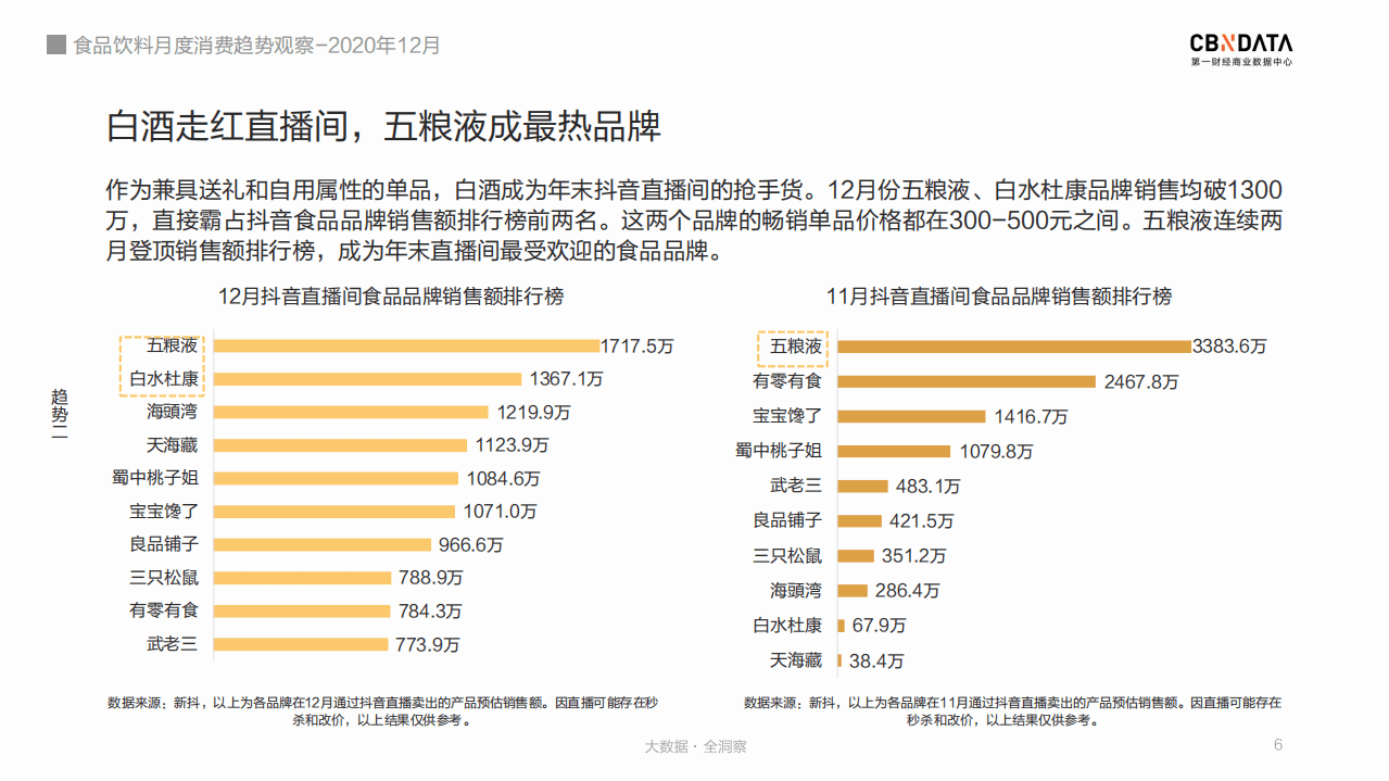 2020年12月食品饮料月度消费趋势观察.pdf 第6页