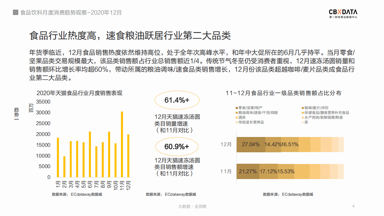 2020年12月食品饮料月度消费趋势观察.pdf 第4页