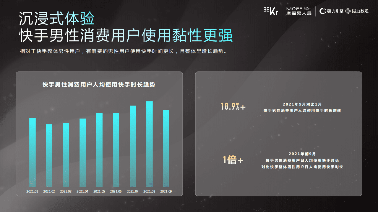 36K人r&磁力引擎&摩福男人：快手男性消费用户洞察.pdf 第3页