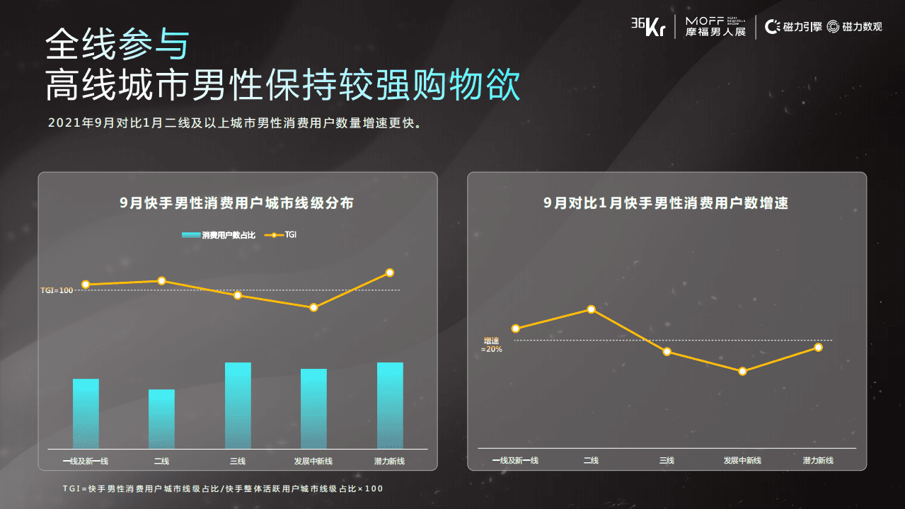 36K人r&磁力引擎&摩福男人：快手男性消费用户洞察.pdf 第5页