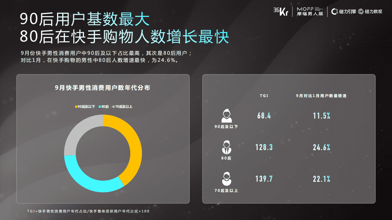 36K人r&磁力引擎&摩福男人：快手男性消费用户洞察.pdf 第6页