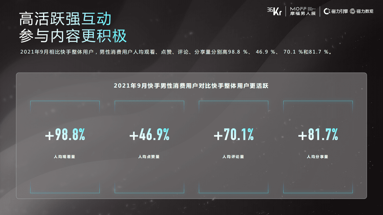 36K人r&磁力引擎&摩福男人：快手男性消费用户洞察.pdf 第4页