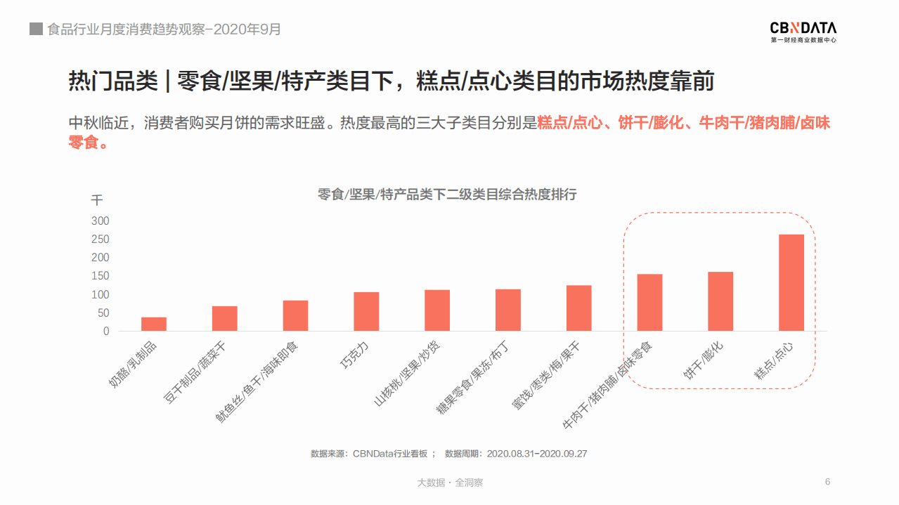 2020年9月食品行业月度消费趋势观察.pdf 第6页