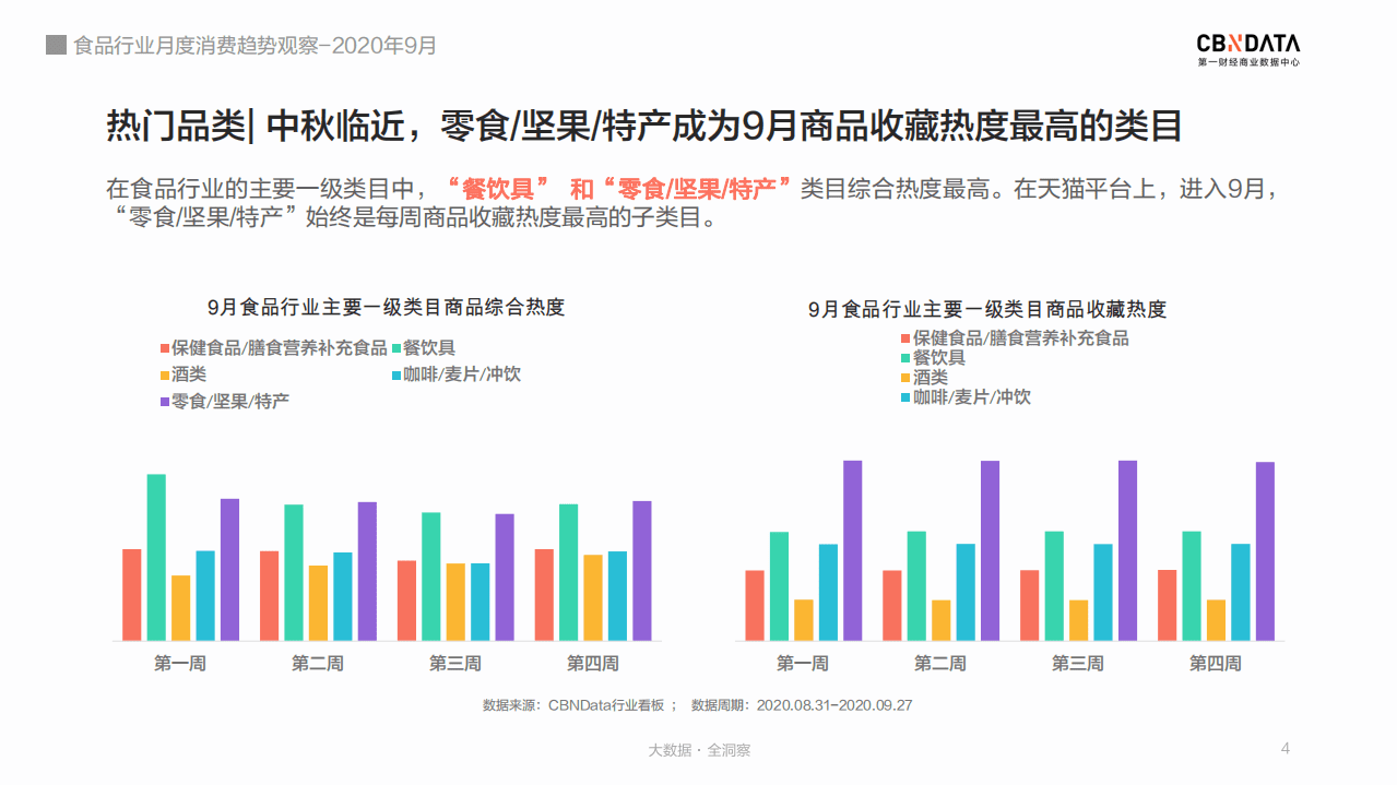 2020年9月食品行业月度消费趋势观察.pdf 第4页