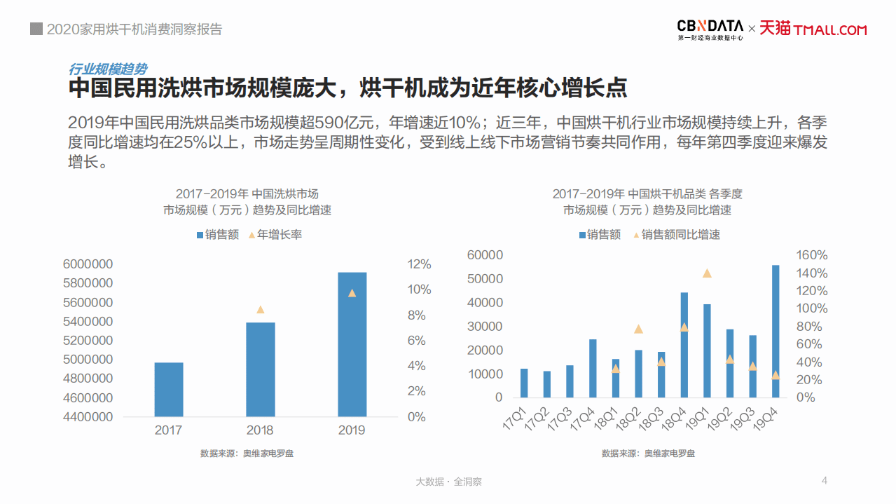 2020家用烘干机消费洞察报告.pdf 第4页