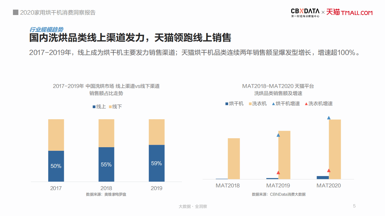 2020家用烘干机消费洞察报告.pdf 第5页
