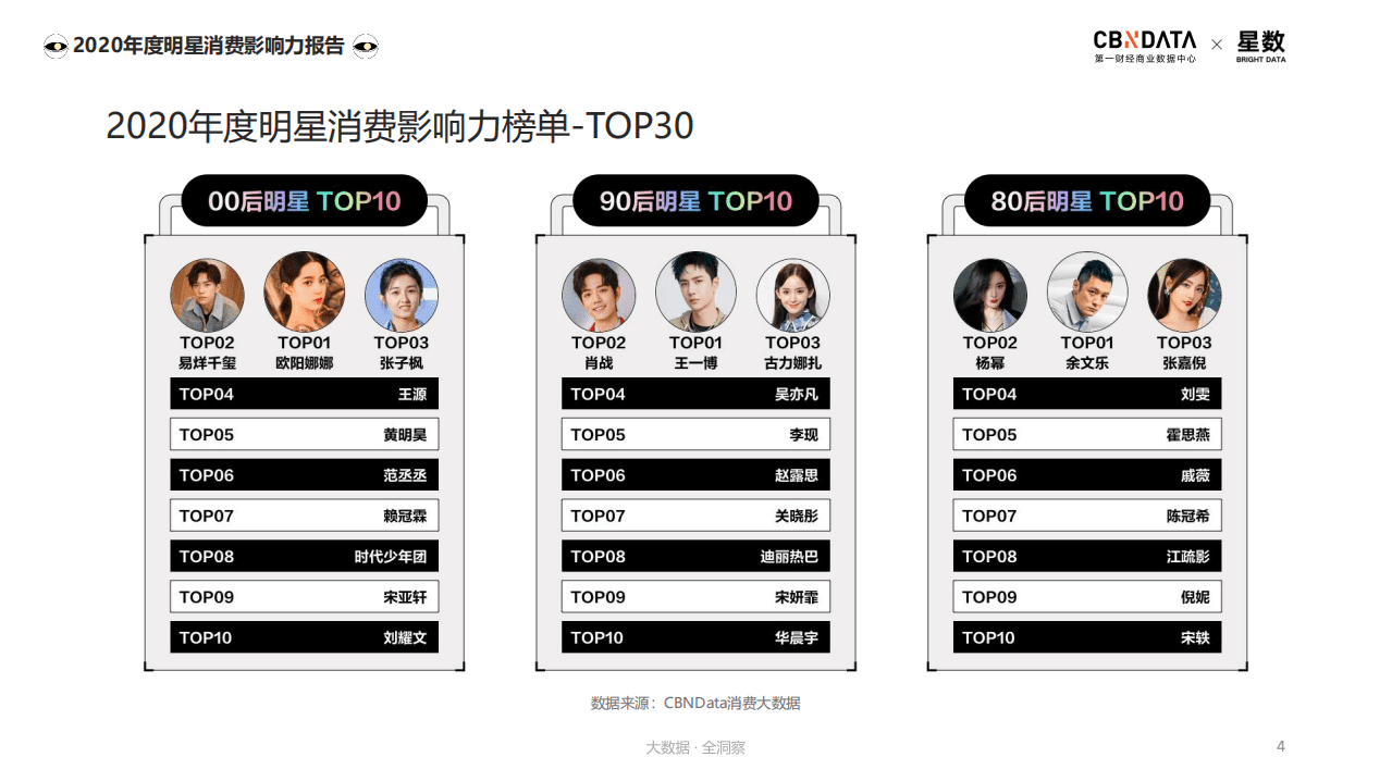 2020年度明星消费影响力报告.pdf 第4页