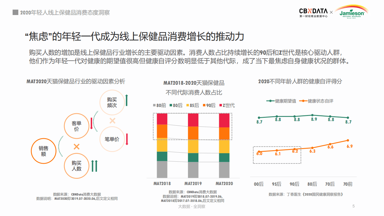 2020年轻人线上保健品消费态度洞察.pdf 第5页