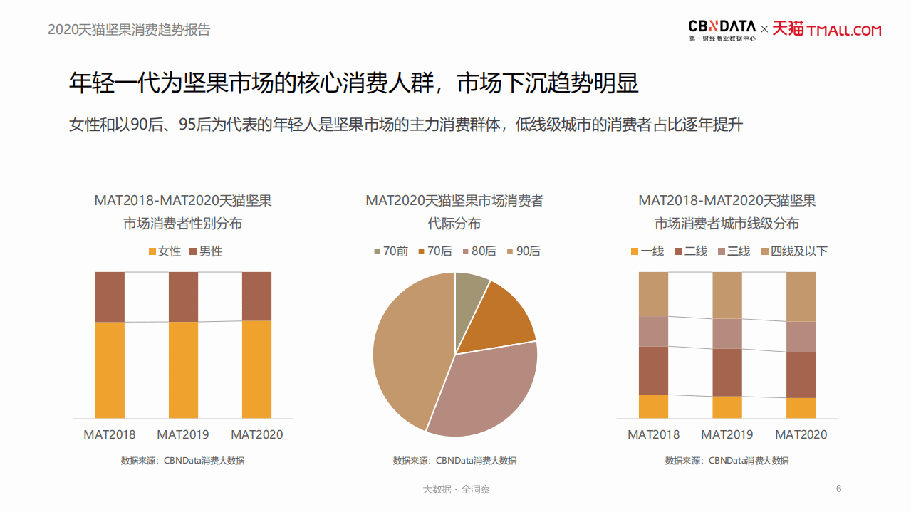 2020天猫坚果消费趋势报告.pdf 第6页