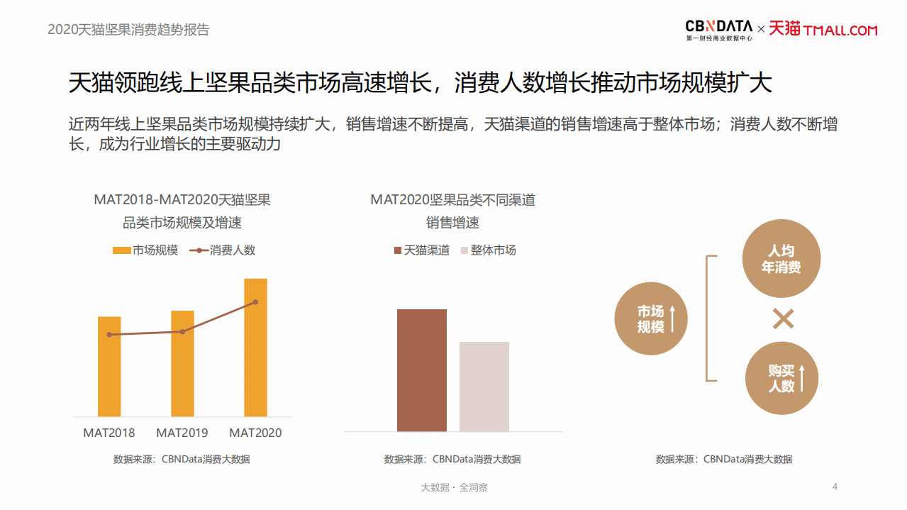 2020天猫坚果消费趋势报告.pdf 第4页