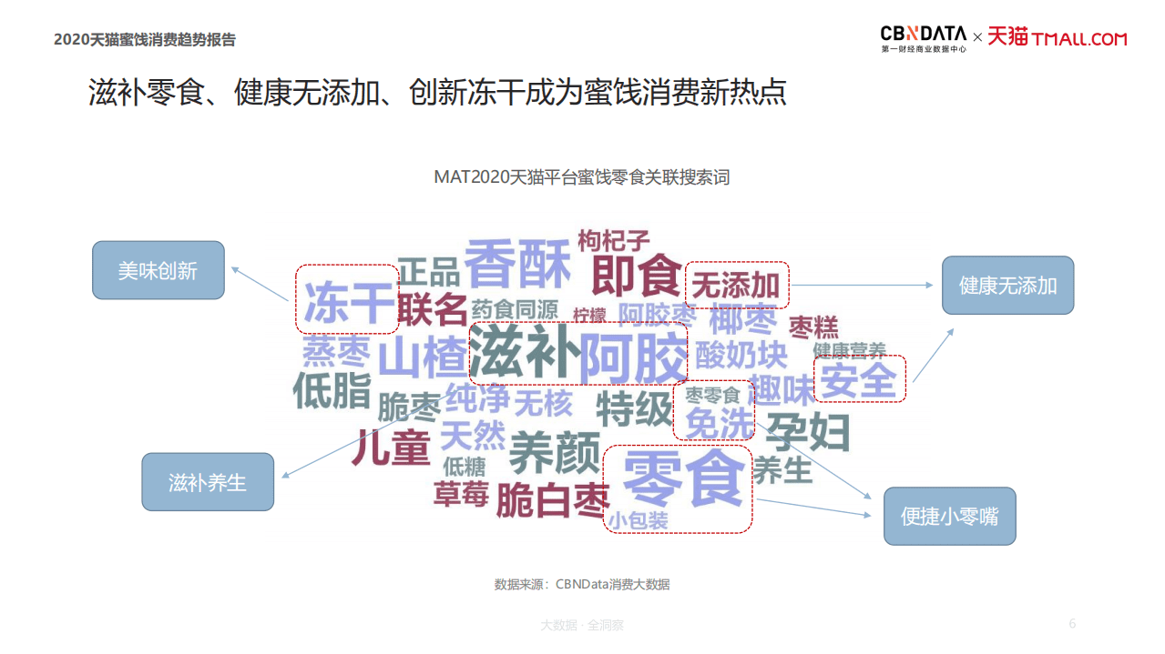 2020天猫蜜饯消费趋势报告.pdf 第6页