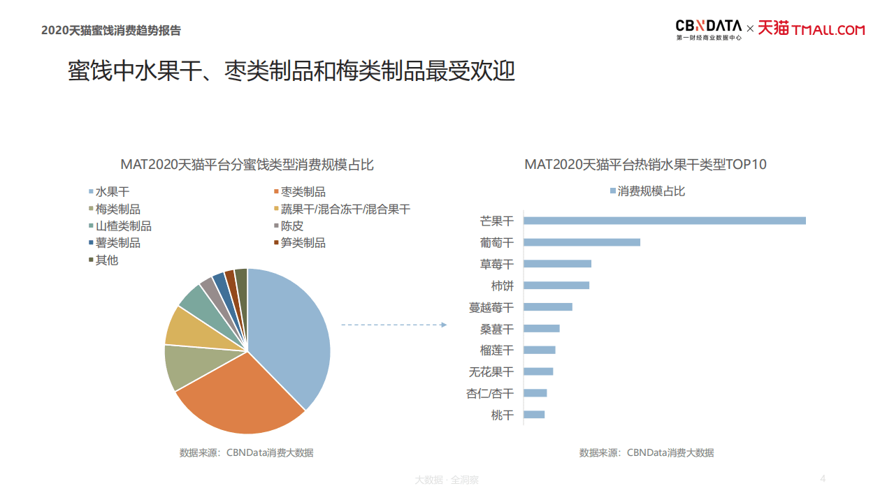 2020天猫蜜饯消费趋势报告.pdf 第4页