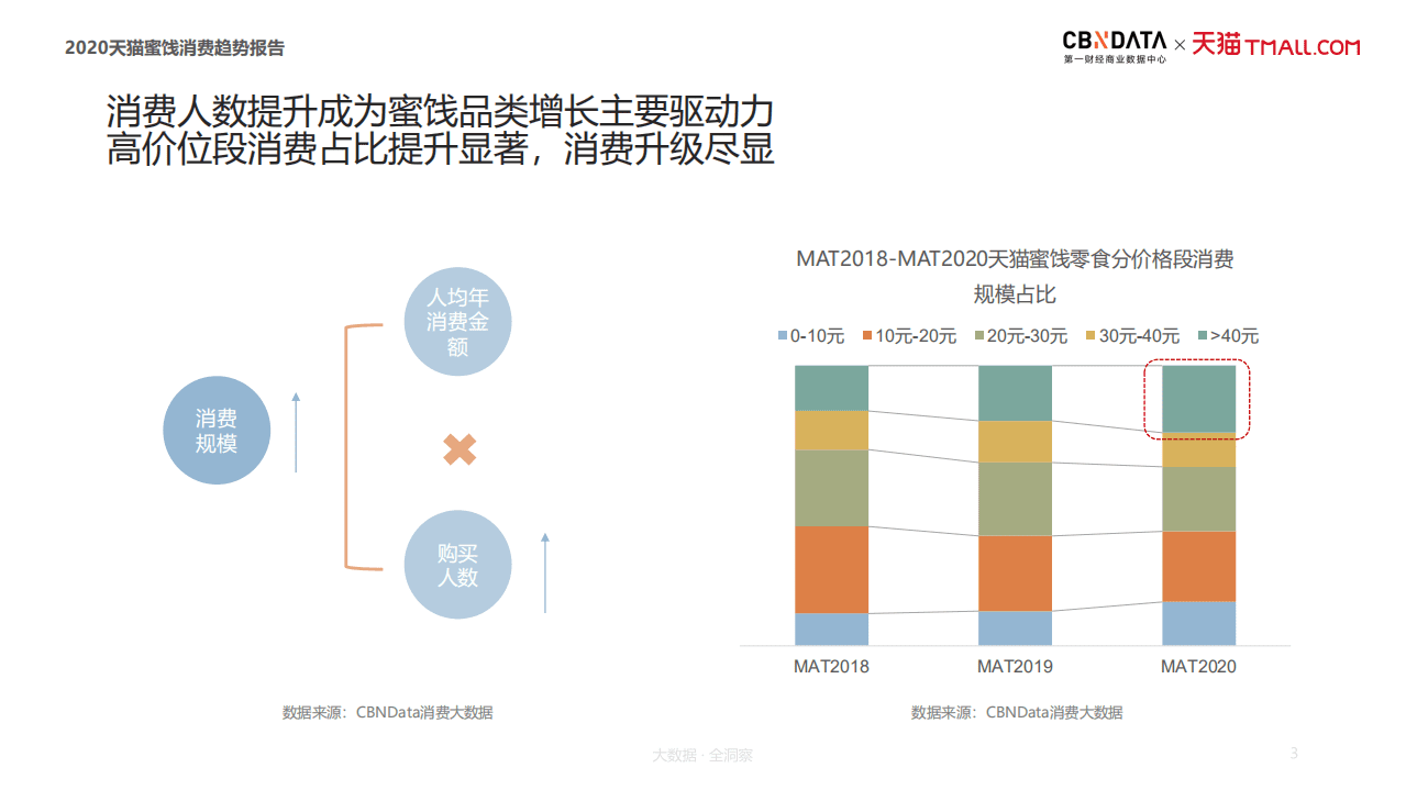 2020天猫蜜饯消费趋势报告.pdf 第3页