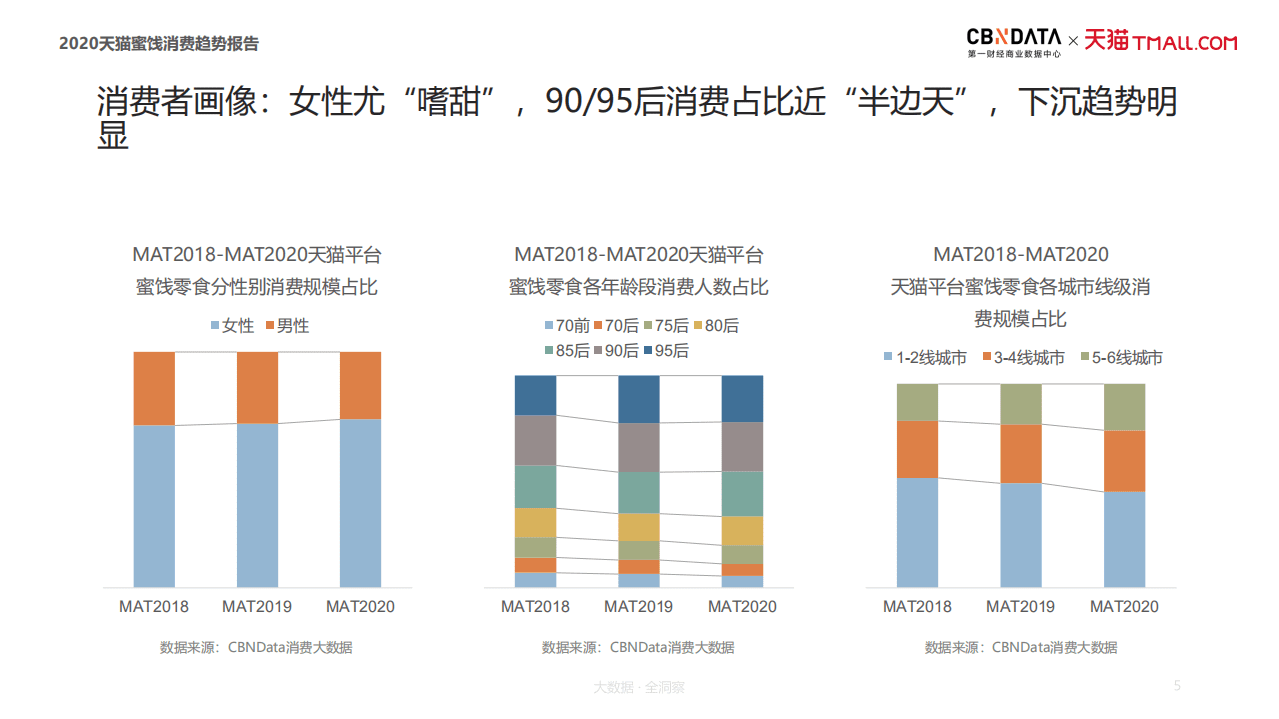2020天猫蜜饯消费趋势报告.pdf 第5页