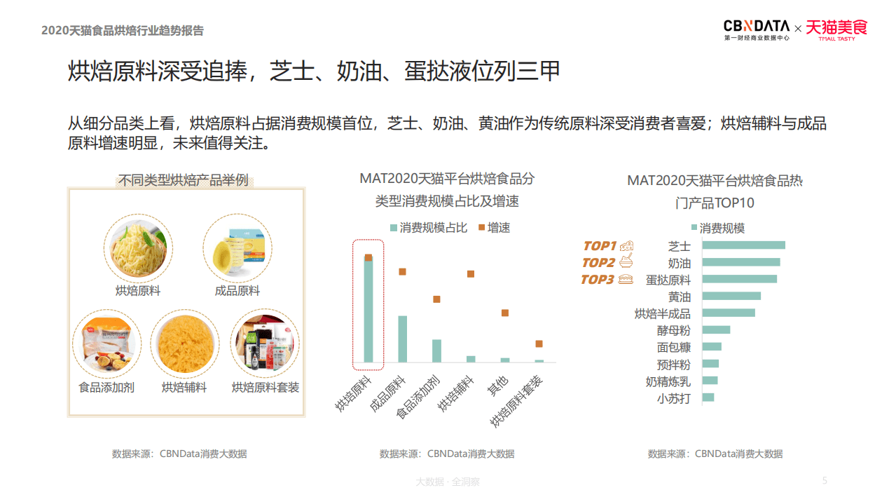2020天猫食品烘焙行业趋势报告.pdf 第5页