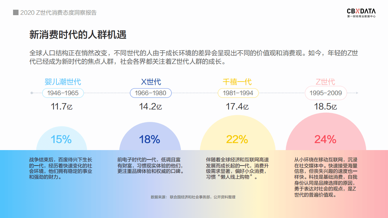2020Z世代消费态度洞察报告.pdf 第3页