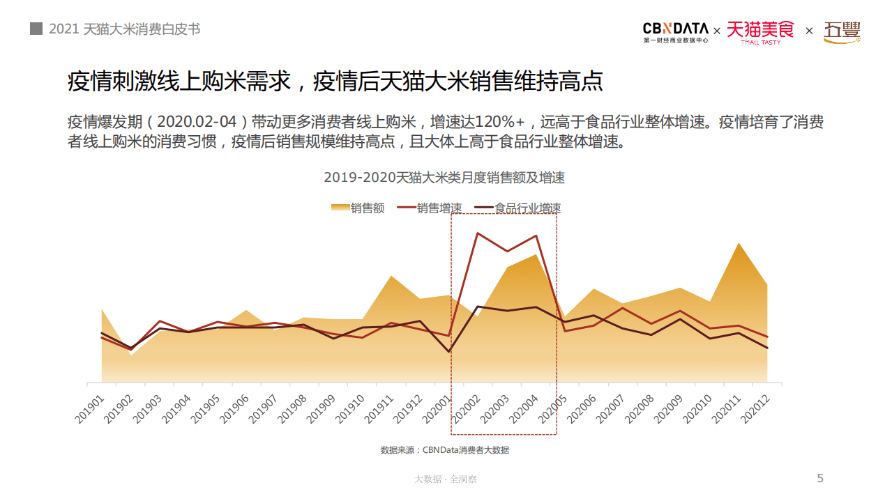 2021 天猫大米消费白皮书.pdf 第5页