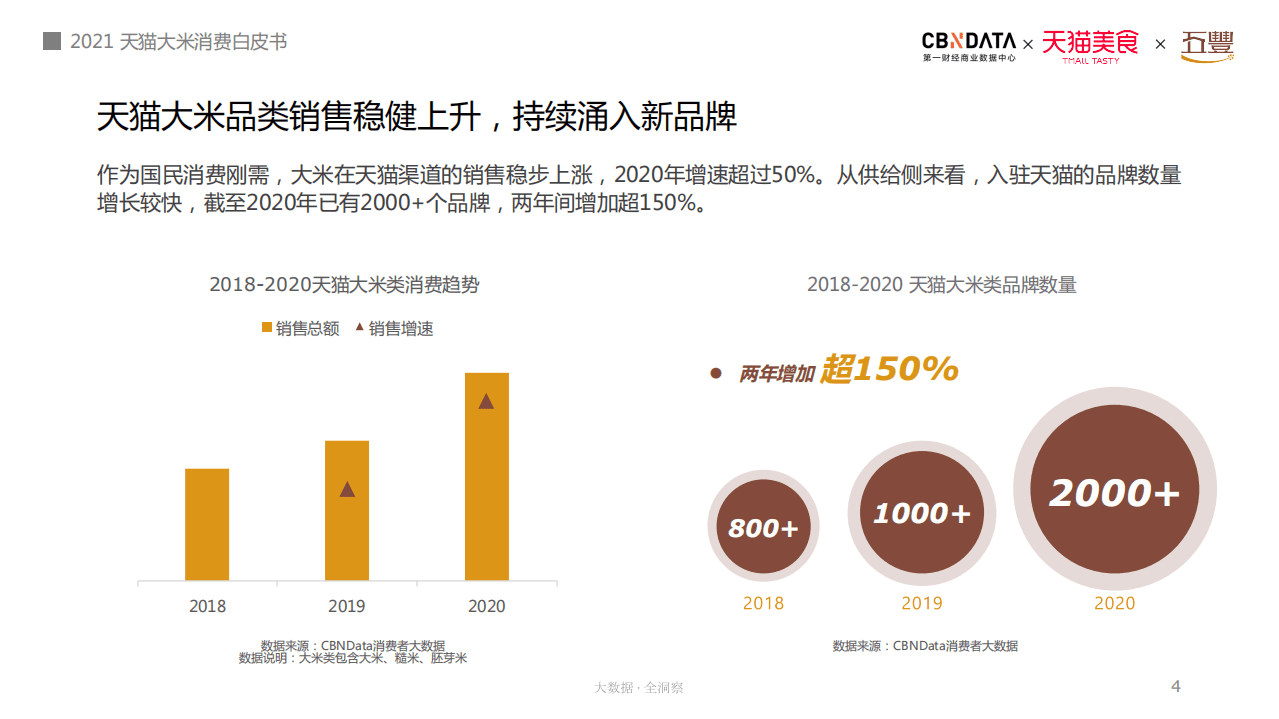 2021 天猫大米消费白皮书.pdf 第4页