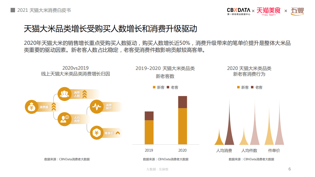 2021 天猫大米消费白皮书.pdf 第6页