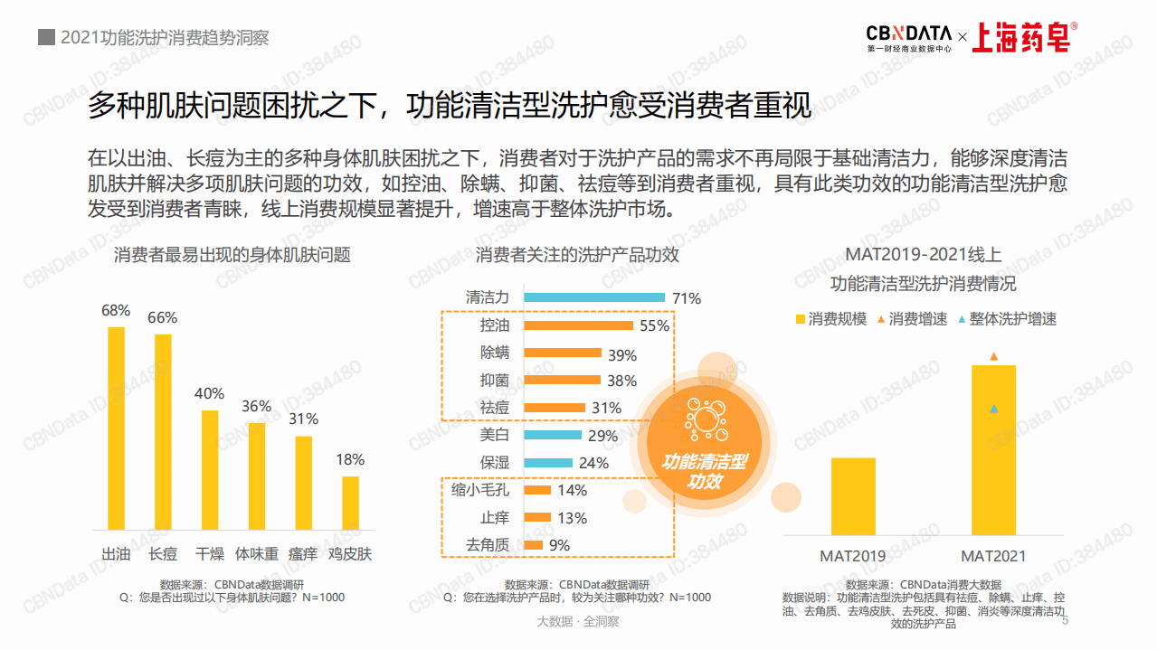 2021功能洗护消费趋势洞察.pdf 第5页