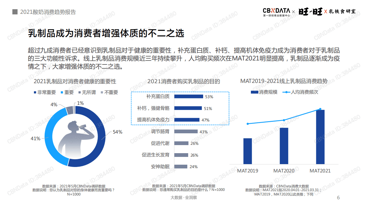 2021酸奶行业消费趋势报告.pdf 第6页