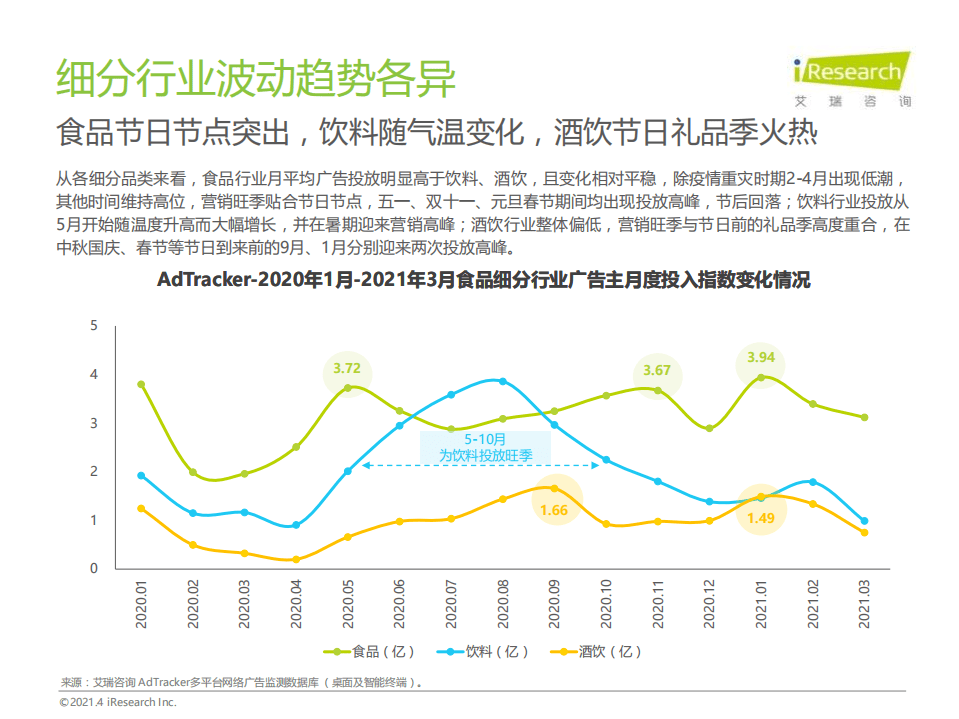 艾瑞咨询：2021年中国食品饮料行业营销监测报告.pdf 第6页