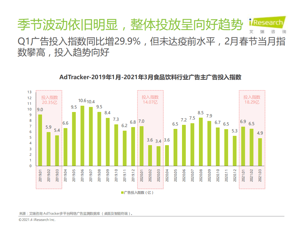 艾瑞咨询：2021年中国食品饮料行业营销监测报告.pdf 第5页