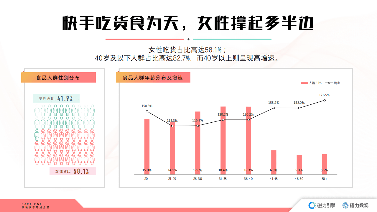 磁力数观：2020快手食品行业数据价值报告.pdf 第5页