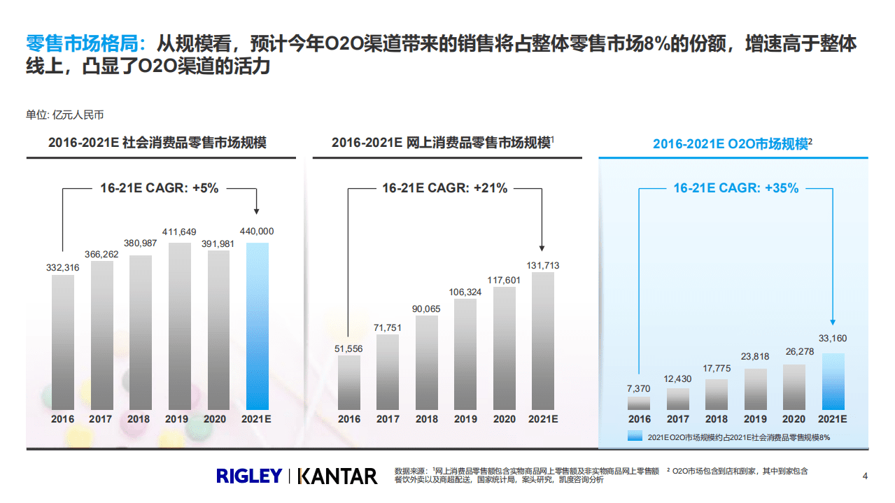 达达集团：O2O休闲零食品类白皮书 .pdf 第4页