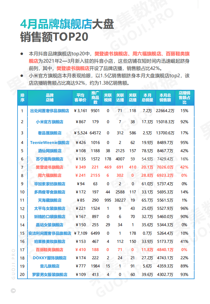 果集：美妆护肤、食品饮料 抖音品牌.pdf 第3页