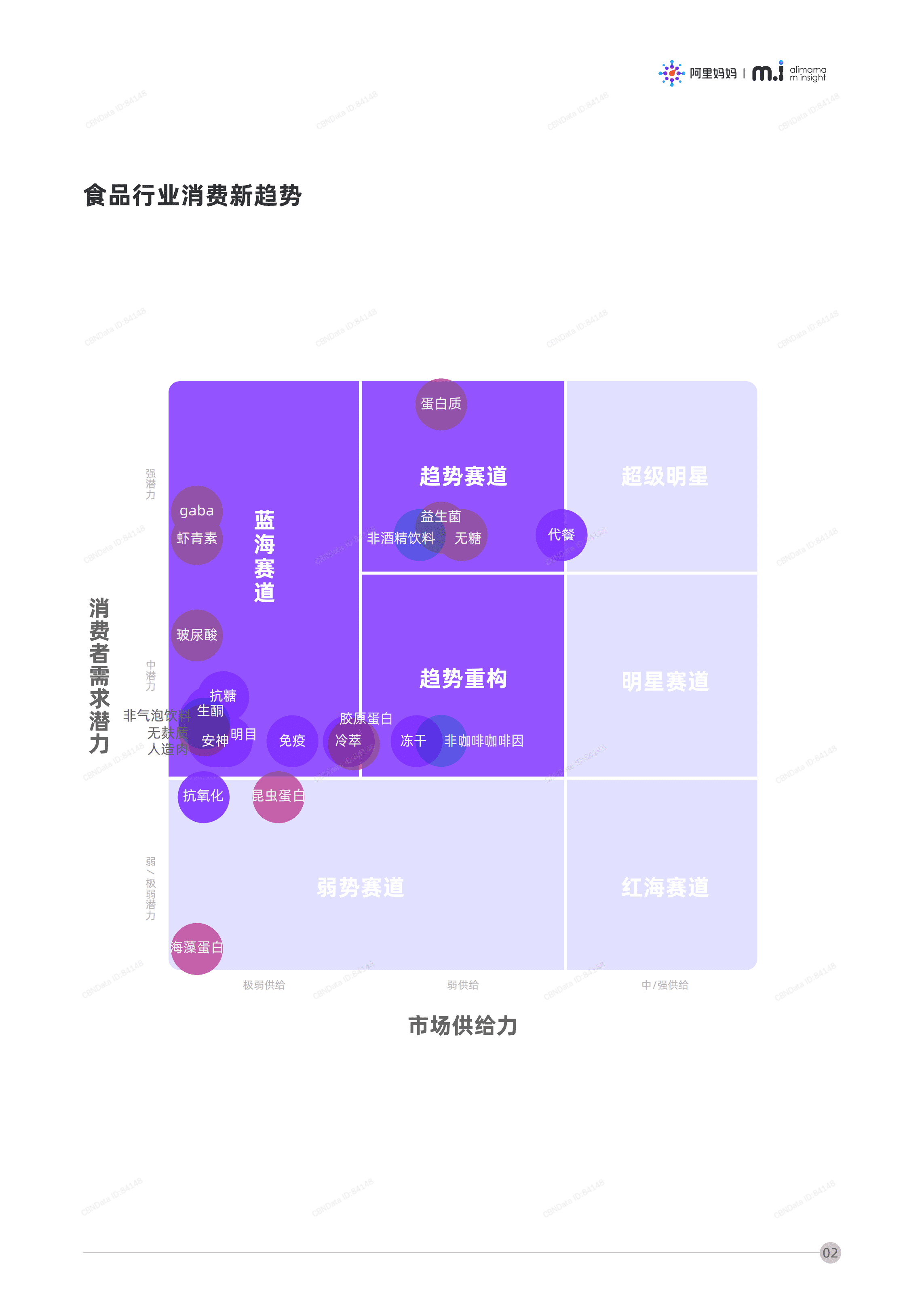 阿里妈妈：2020食品行业品类发展趋势报告.pdf 第5页