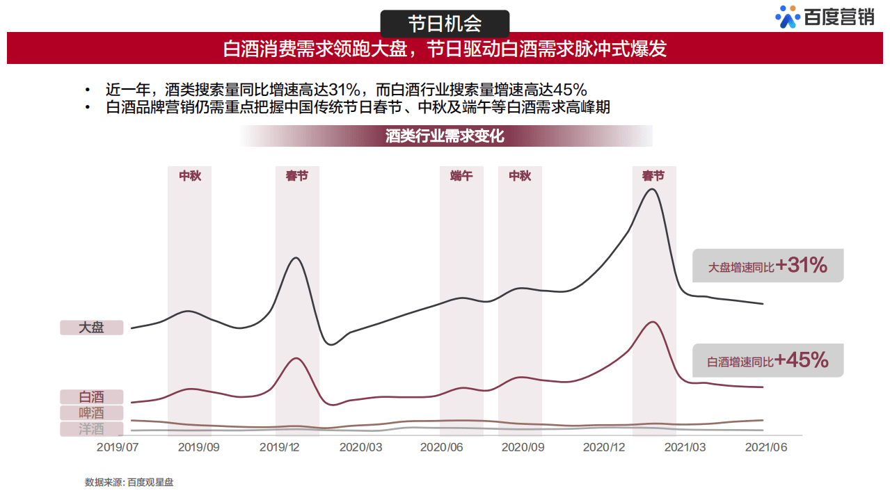 百度营销研究院：2021百度白酒用户大数据洞察.pdf 第4页