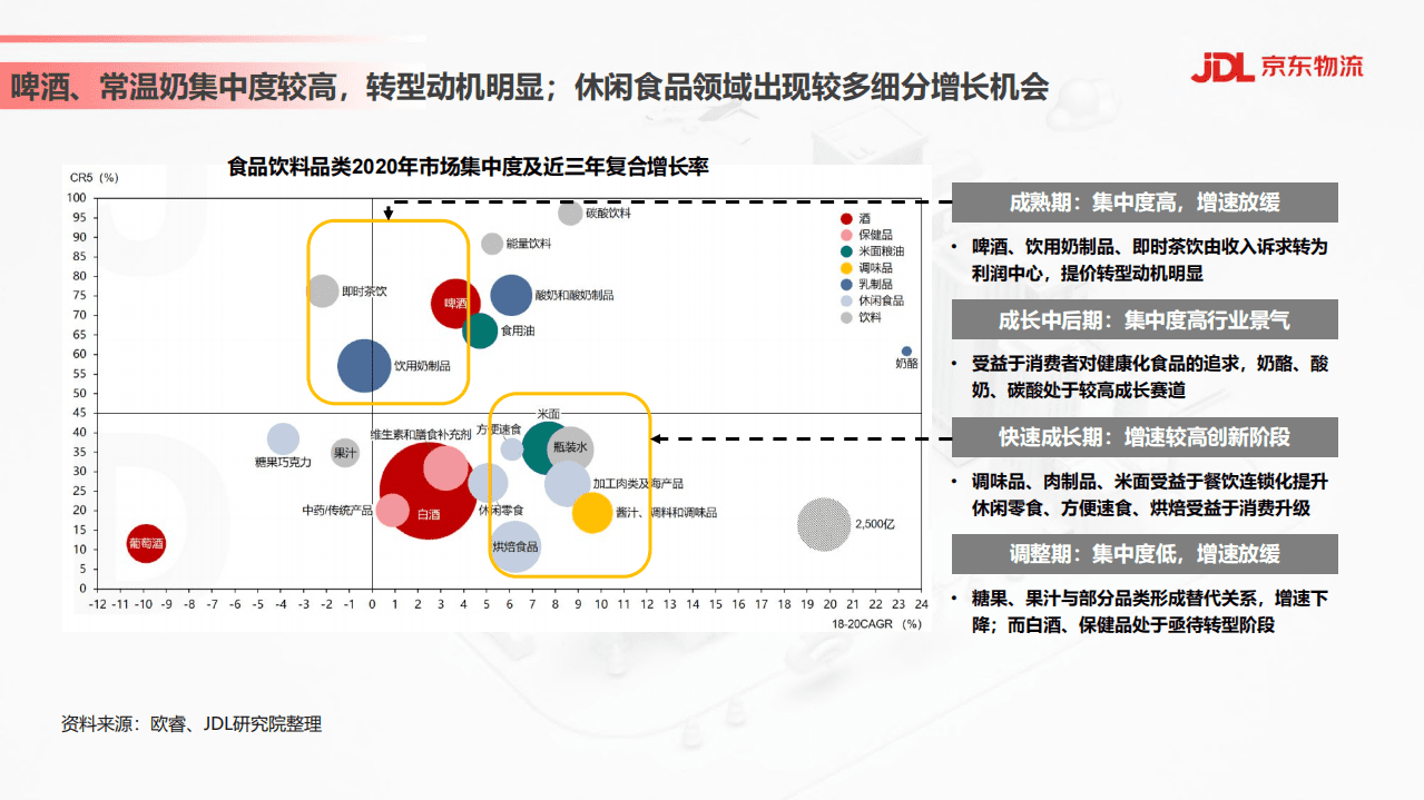 京东物流：食品饮料行业供应链发展与渠道变革趋势.pdf 第3页