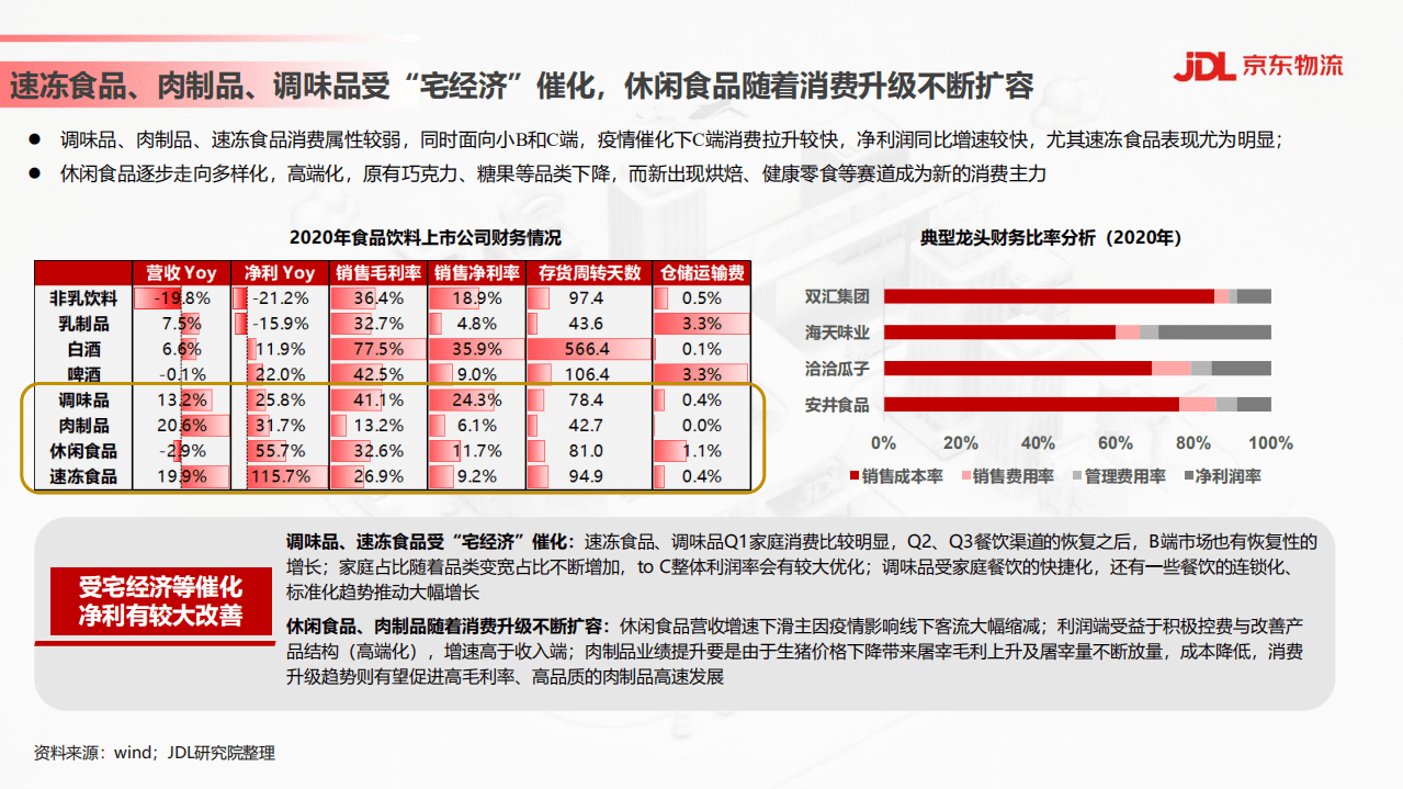 京东物流：食品饮料行业供应链发展与渠道变革趋势.pdf 第5页
