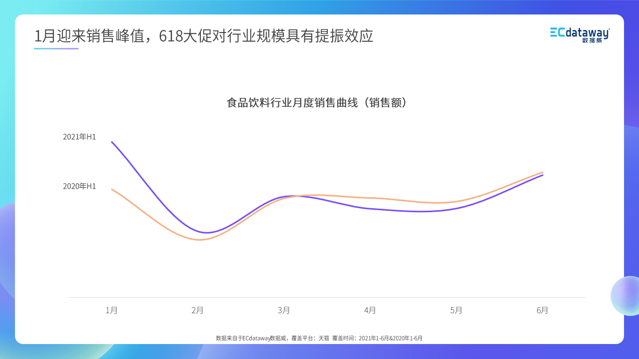 数据威：食品饮料2021年H1线上趋势解读.pdf 第3页