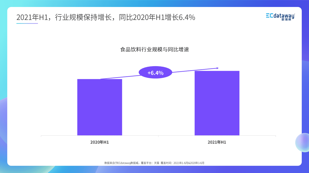 数据威：食品饮料2021年H1线上趋势解读.pdf 第2页