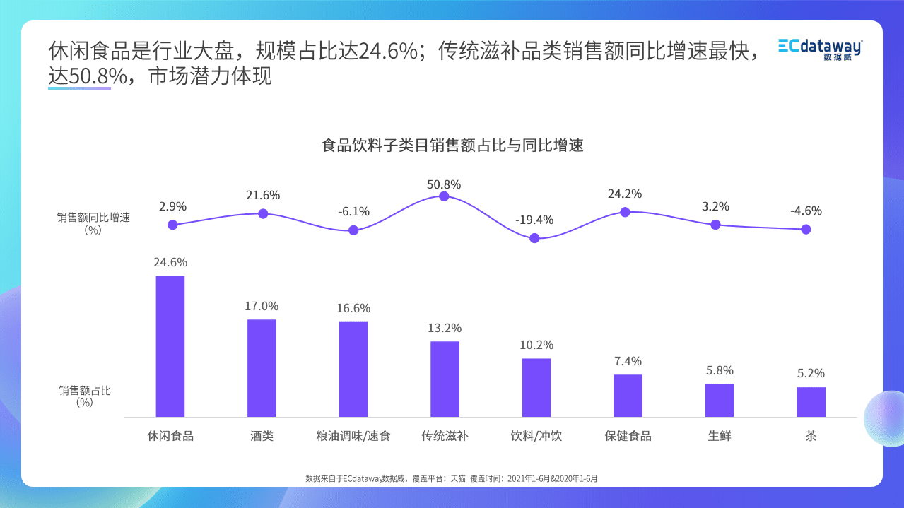 数据威：食品饮料2021年H1线上趋势解读.pdf 第4页