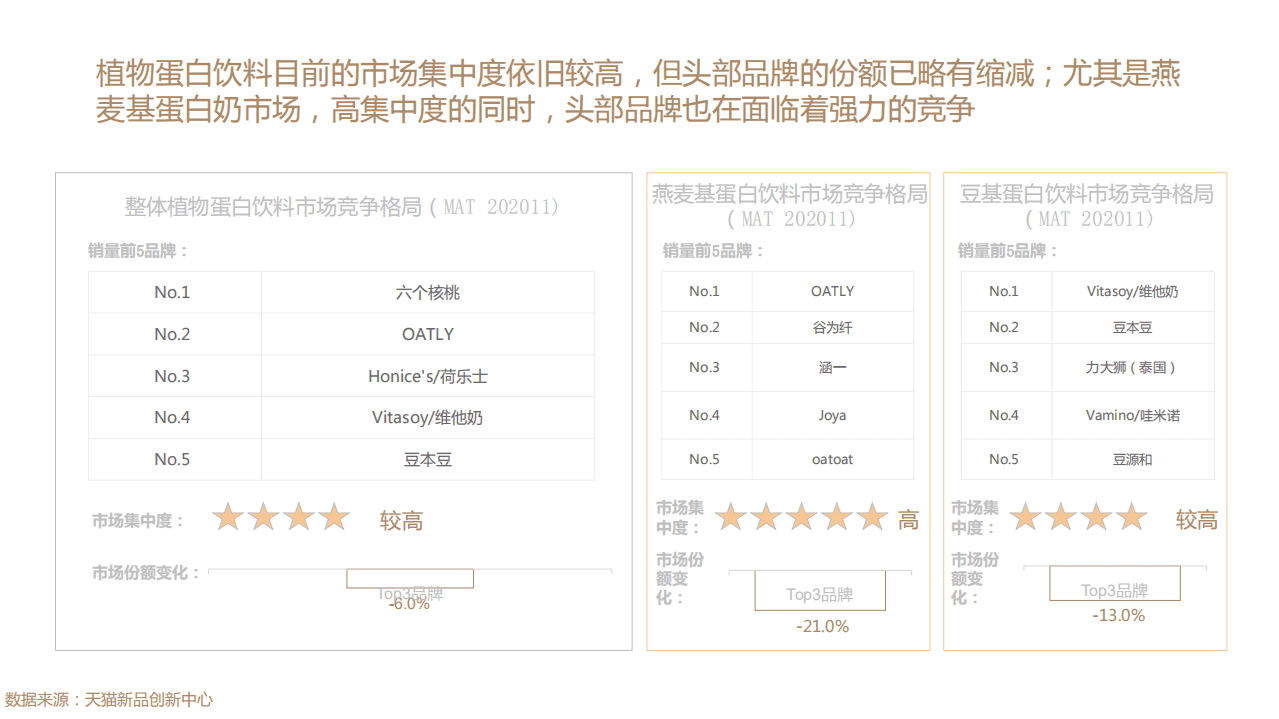 天猫：TMIC趋势发布：2020植物蛋白饮料创新趋势.pdf 第6页