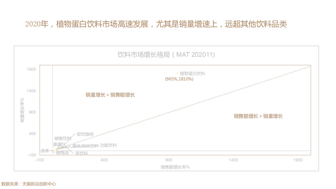 天猫：TMIC趋势发布：2020植物蛋白饮料创新趋势.pdf 第4页