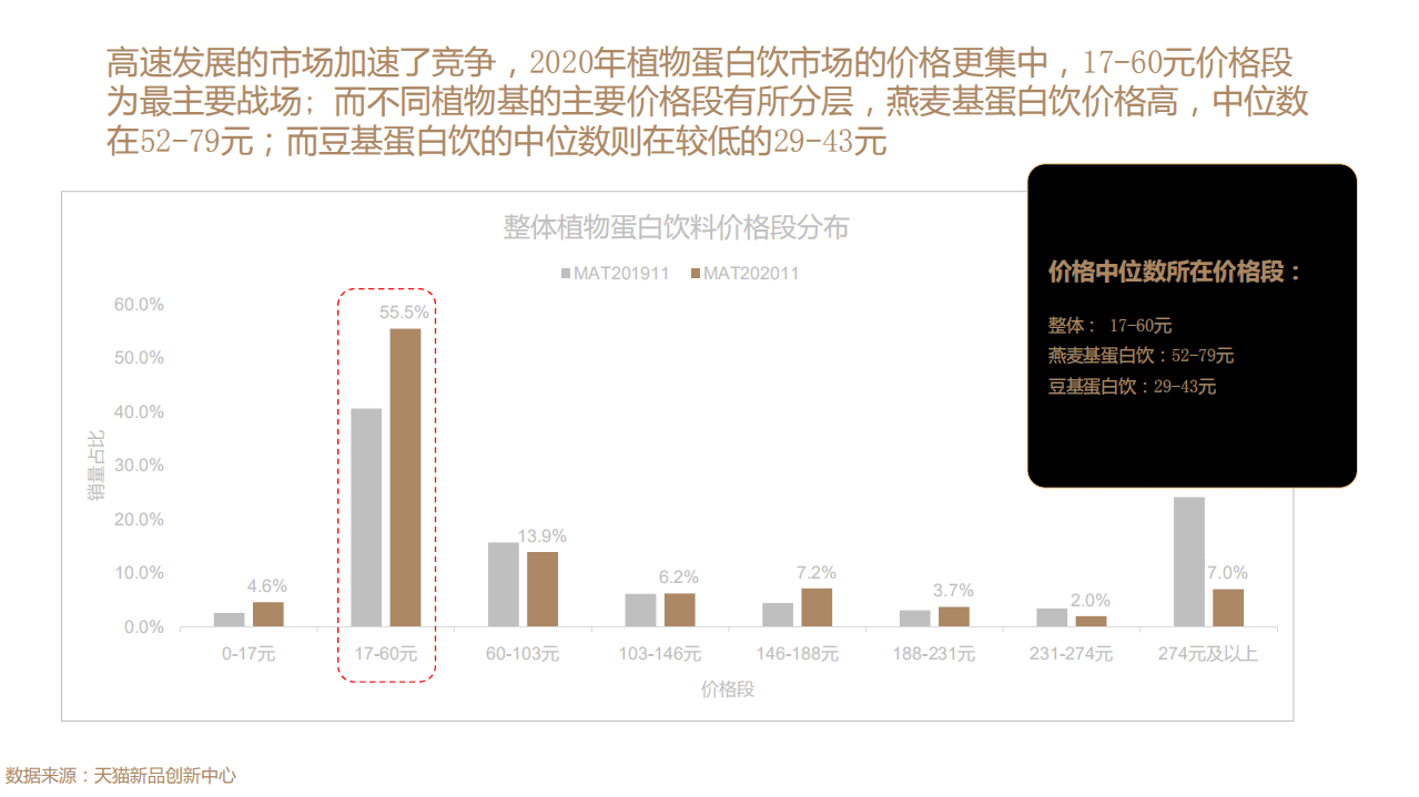 天猫：TMIC趋势发布：2020植物蛋白饮料创新趋势.pdf 第5页