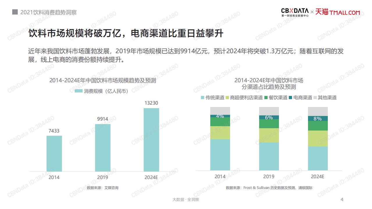 天猫：2021饮料消费趋势洞察.pdf 第4页