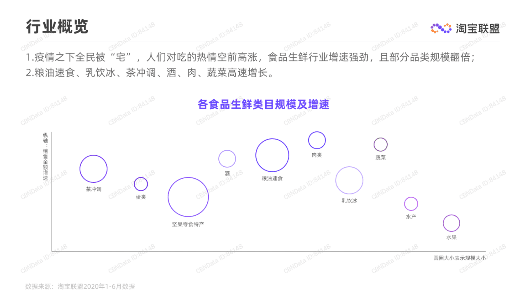 淘宝联盟：2020上半年食品生鲜行业趋势报告.pdf 第5页