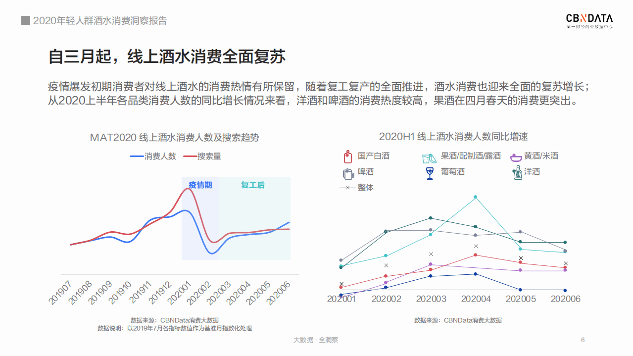 2020年轻人群酒水消费洞察报告.pdf 第6页