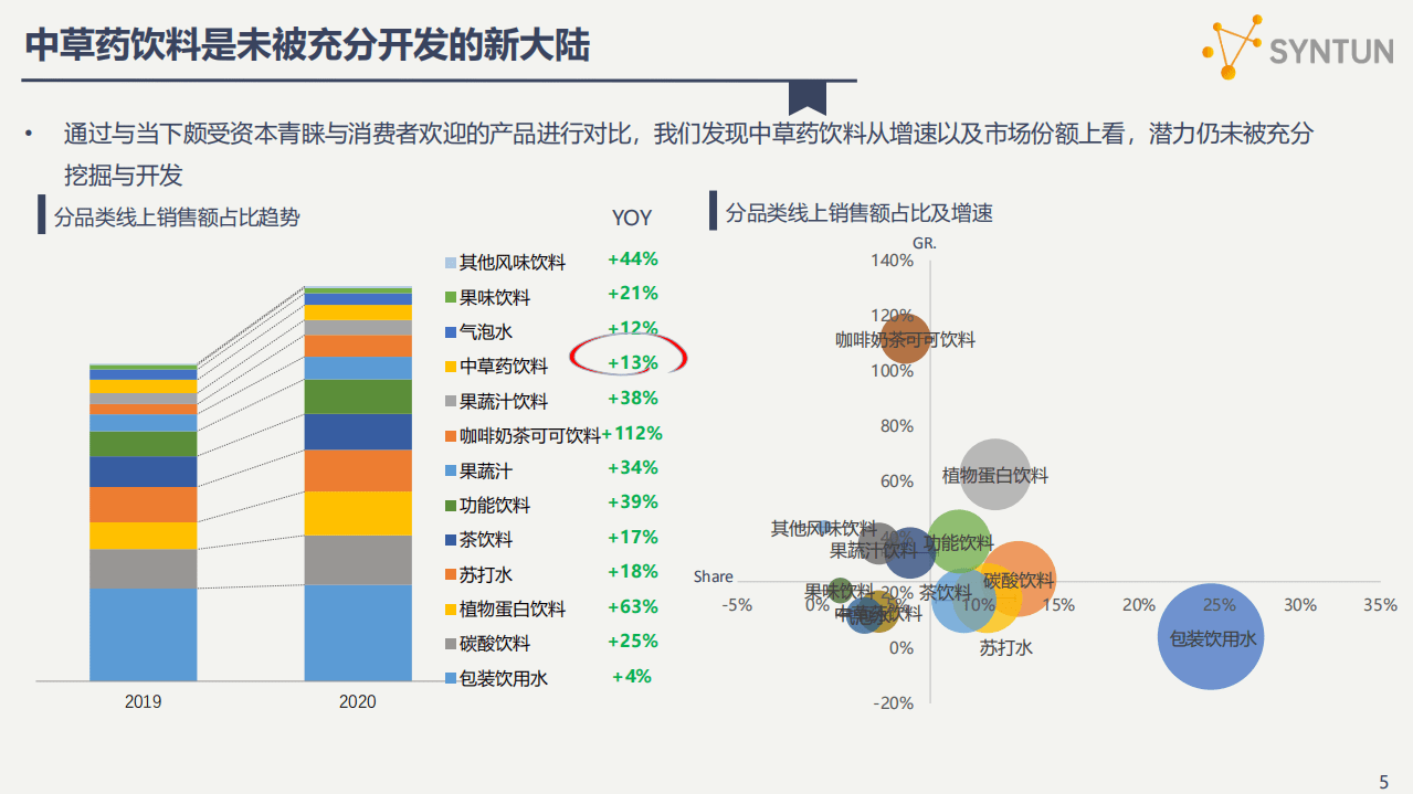 星图数据：中草药饮料线上市场分析报告.pdf 第5页